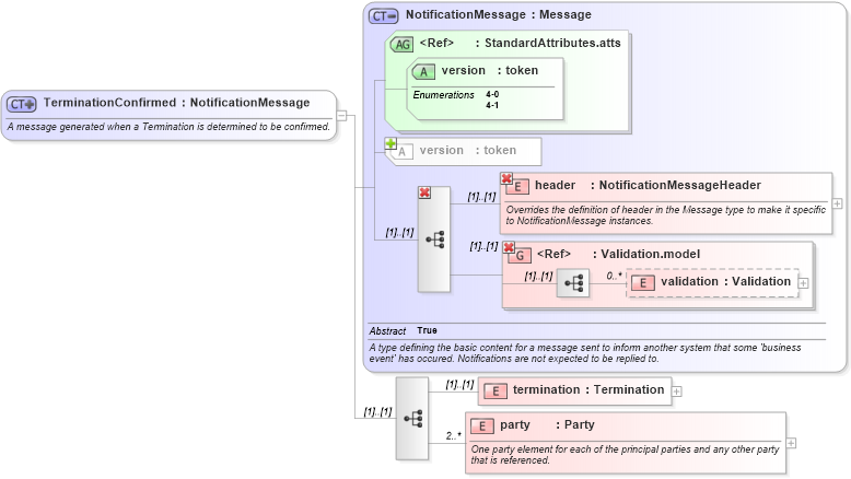 XSD Diagram of TerminationConfirmed in schema fpml-posttrade-4-1_xsd (Financial products Markup Language (FpML®))