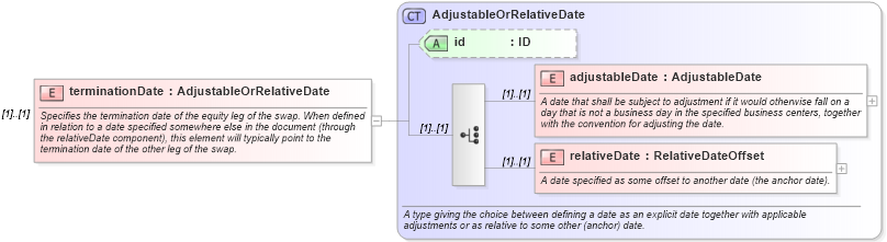 XSD Diagram of terminationDate in schema fpml-eqs-4-1_xsd (Financial products Markup Language (FpML®))