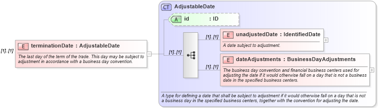 XSD Diagram of terminationDate in schema fpml-ird-4-1_xsd (Financial products Markup Language (FpML®))