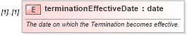 XSD Diagram of terminationEffectiveDate in schema fpml-posttrade-4-1_xsd (Financial products Markup Language (FpML®))