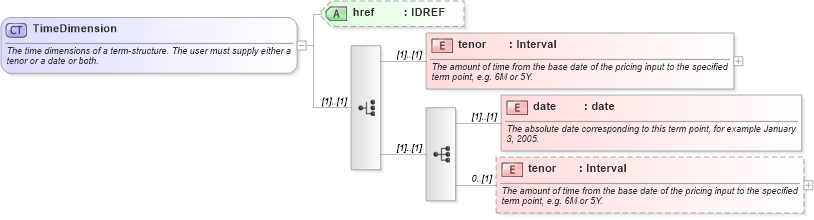 XSD Diagram of TimeDimension in schema fpml-mktenv-4-1_xsd (Financial products Markup Language (FpML®))