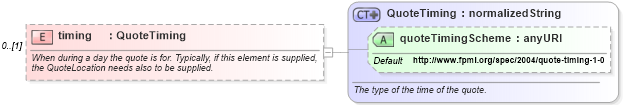 XSD Diagram of timing in schema fpml-pr-shared-4-1_xsd (Financial products Markup Language (FpML®))