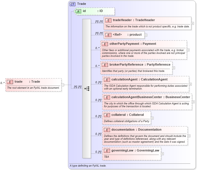XSD Diagram of trade in schema fpml-doc-4-1_xsd (Financial products Markup Language (FpML®))