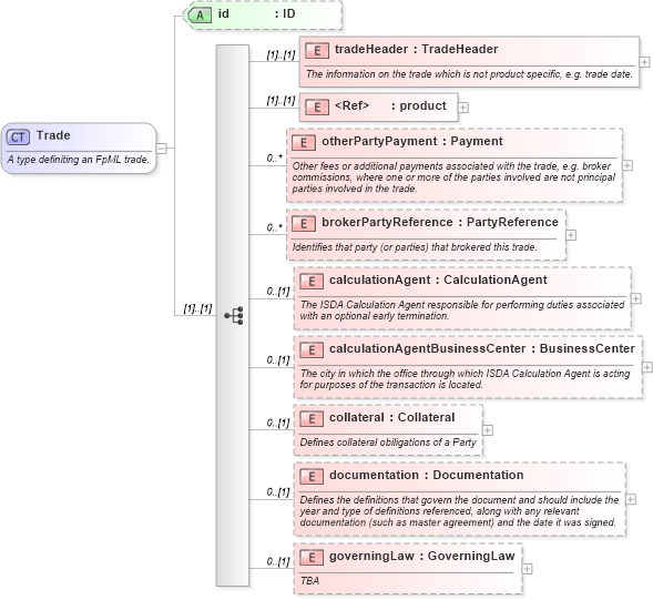XSD Diagram of Trade in schema fpml-doc-4-1_xsd (Financial products Markup Language (FpML®))
