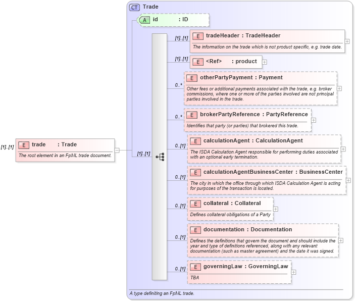 XSD Diagram of trade in schema fpml-tradeexec-4-1_xsd (Financial products Markup Language (FpML®))