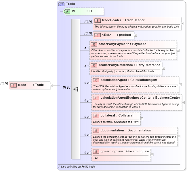 XSD Diagram of trade in schema fpml-posttrade-4-1_xsd (Financial products Markup Language (FpML®))