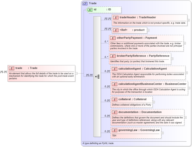 XSD Diagram of trade in schema fpml-posttrade-4-1_xsd (Financial products Markup Language (FpML®))