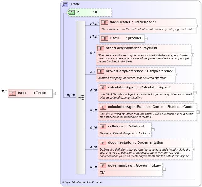 XSD Diagram of trade in schema fpml-pretrade-4-1_xsd (Financial products Markup Language (FpML®))