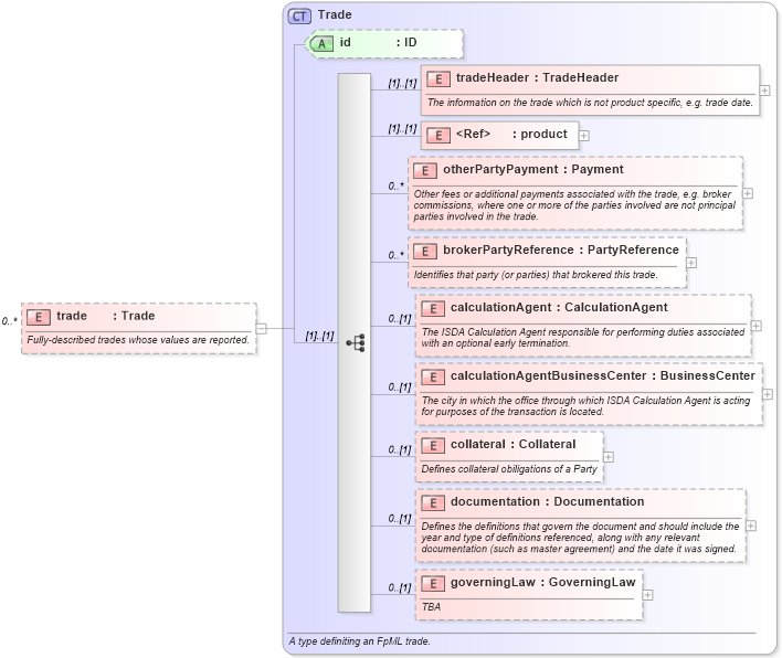 XSD Diagram of trade in schema fpml-reporting-4-1_xsd (Financial products Markup Language (FpML®))