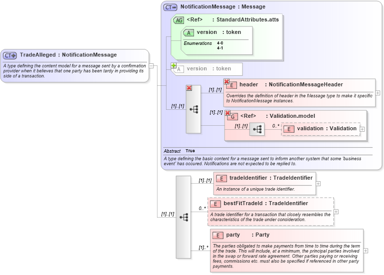 XSD Diagram of TradeAlleged in schema fpml-tradeexec-4-1_xsd (Financial products Markup Language (FpML®))