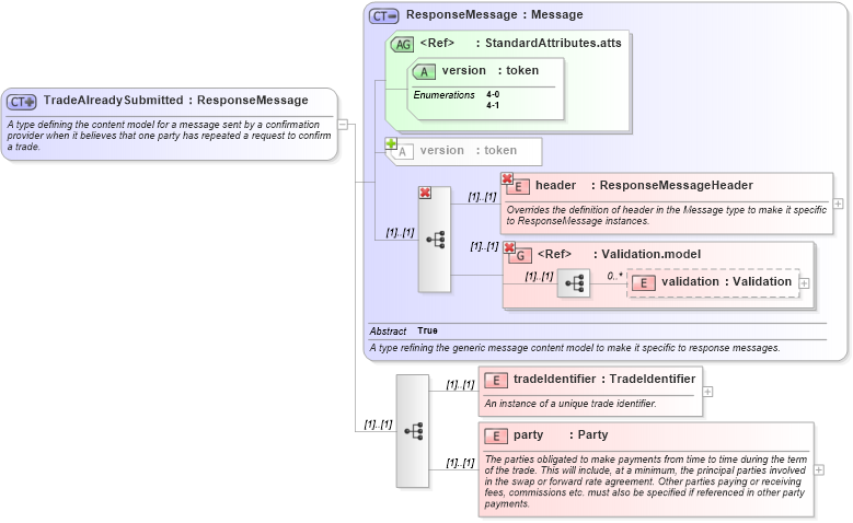 XSD Diagram of TradeAlreadySubmitted in schema fpml-tradeexec-4-1_xsd (Financial products Markup Language (FpML®))