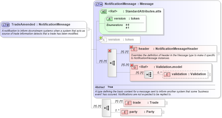 XSD Diagram of TradeAmended in schema fpml-posttrade-4-1_xsd (Financial products Markup Language (FpML®))