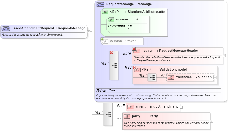 XSD Diagram of TradeAmendmentRequest in schema fpml-posttrade-4-1_xsd (Financial products Markup Language (FpML®))
