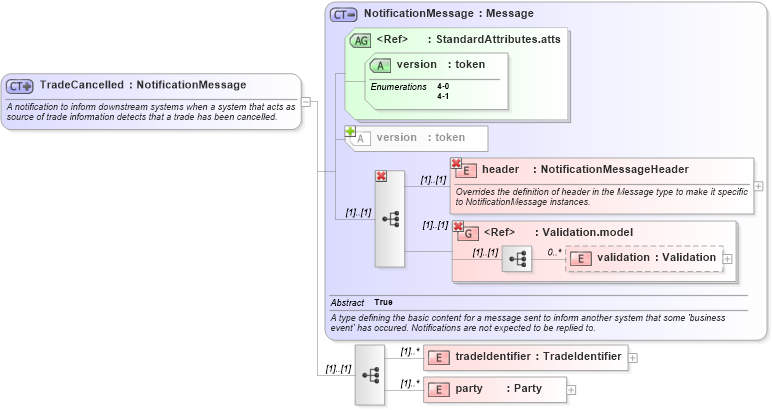 XSD Diagram of TradeCancelled in schema fpml-posttrade-4-1_xsd (Financial products Markup Language (FpML®))