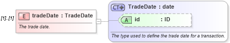 XSD Diagram of tradeDate in schema fpml-doc-4-1_xsd (Financial products Markup Language (FpML®))