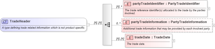 XSD Diagram of TradeHeader in schema fpml-doc-4-1_xsd (Financial products Markup Language (FpML®))