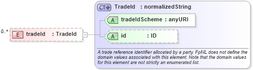XSD Diagram of tradeId in schema fpml-doc-4-1_xsd (Financial products Markup Language (FpML®))