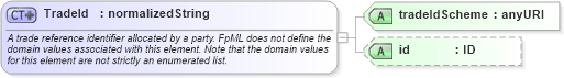 XSD Diagram of TradeId in schema fpml-doc-4-1_xsd (Financial products Markup Language (FpML®))