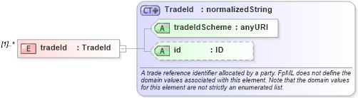 XSD Diagram of tradeId in schema fpml-doc-4-1_xsd (Financial products Markup Language (FpML®))