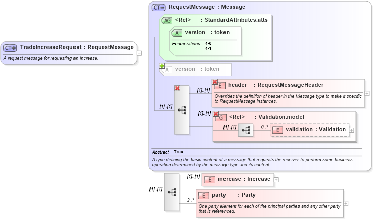 XSD Diagram of TradeIncreaseRequest in schema fpml-posttrade-4-1_xsd (Financial products Markup Language (FpML®))