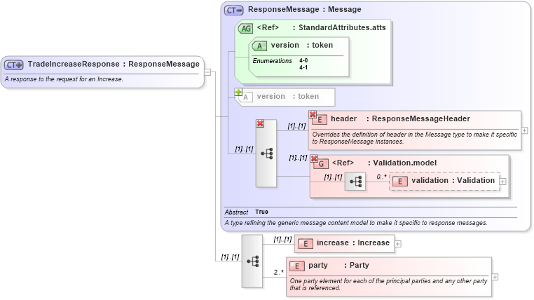 XSD Diagram of TradeIncreaseResponse in schema fpml-posttrade-4-1_xsd (Financial products Markup Language (FpML®))