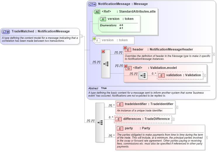 XSD Diagram of TradeMatched in schema fpml-tradeexec-4-1_xsd (Financial products Markup Language (FpML®))