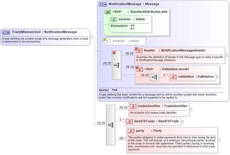XSD Diagram of TradeMismatched in schema fpml-tradeexec-4-1_xsd (Financial products Markup Language (FpML®))