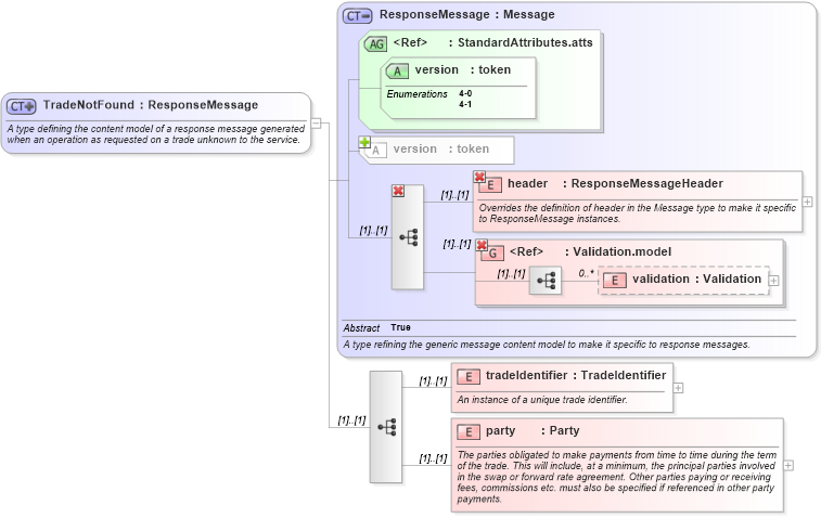 XSD Diagram of TradeNotFound in schema fpml-msg-4-1_xsd (Financial products Markup Language (FpML®))