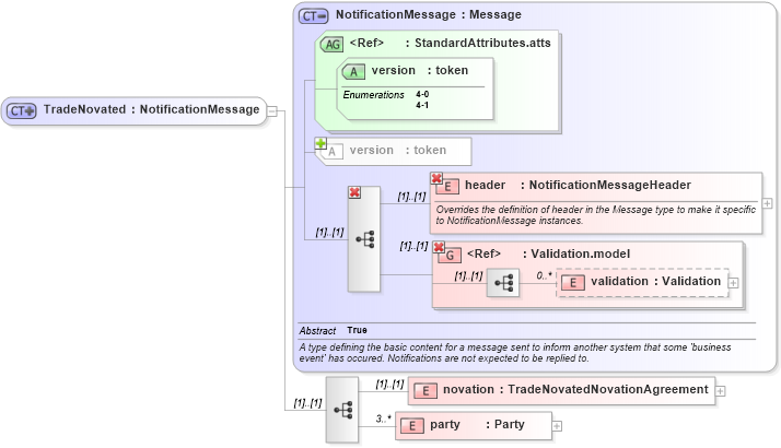 XSD Diagram of TradeNovated in schema fpml-posttrade-4-1_xsd (Financial products Markup Language (FpML®))
