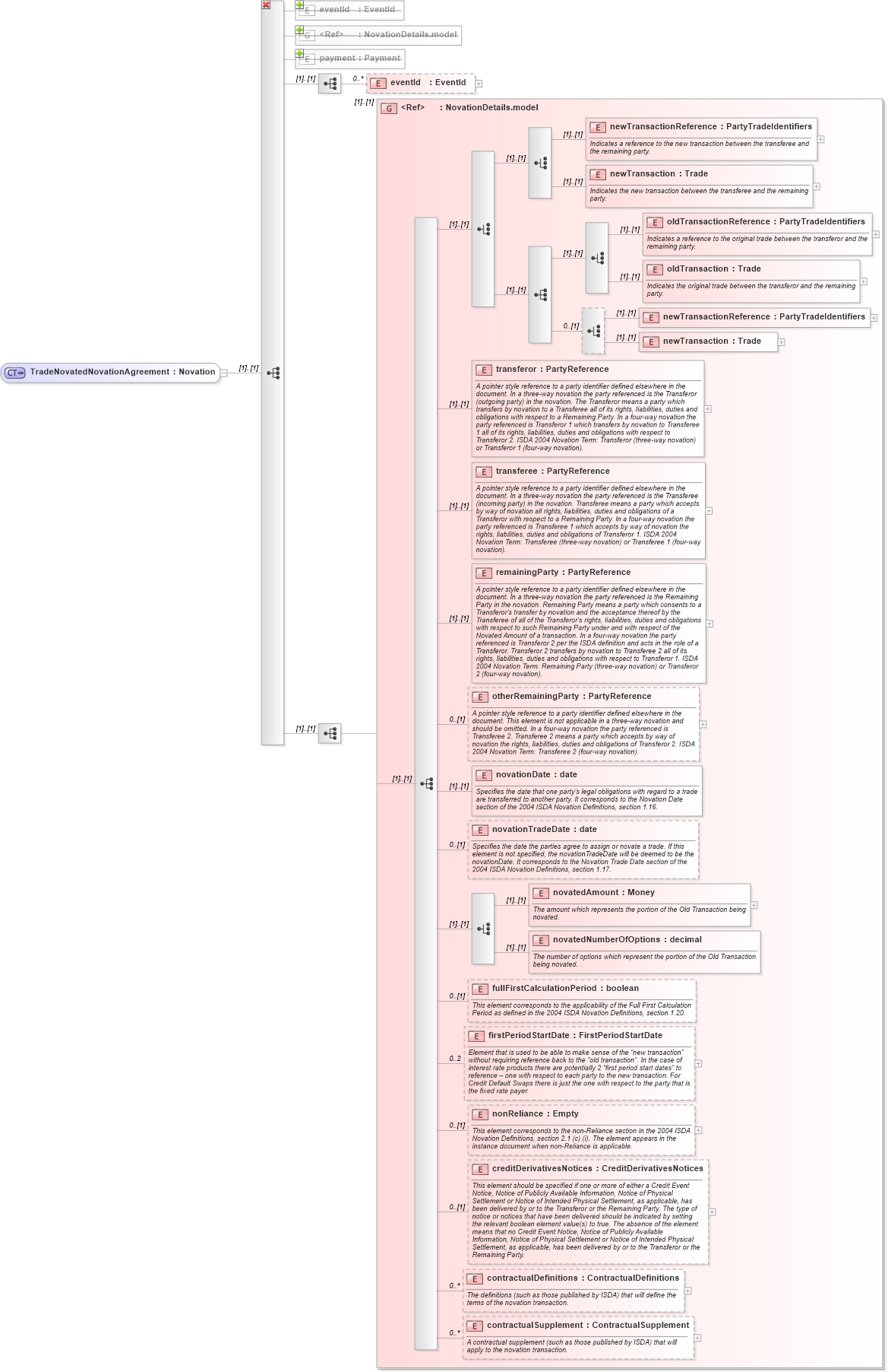 XSD Diagram of TradeNovatedNovationAgreement in schema fpml-posttrade-4-1_xsd (Financial products Markup Language (FpML®))