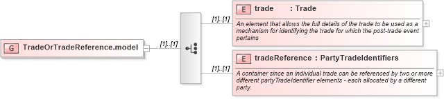 XSD Diagram of TradeOrTradeReference.model in schema fpml-posttrade-4-1_xsd (Financial products Markup Language (FpML®))