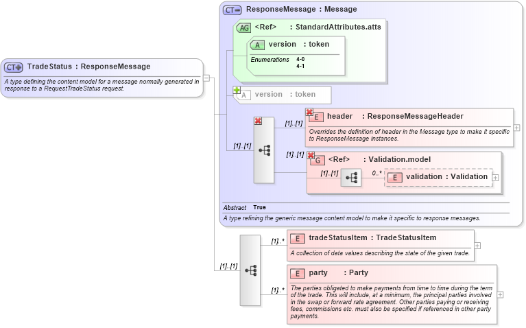 XSD Diagram of TradeStatus in schema fpml-msg-4-1_xsd (Financial products Markup Language (FpML®))