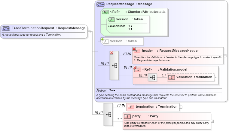 XSD Diagram of TradeTerminationRequest in schema fpml-posttrade-4-1_xsd (Financial products Markup Language (FpML®))
