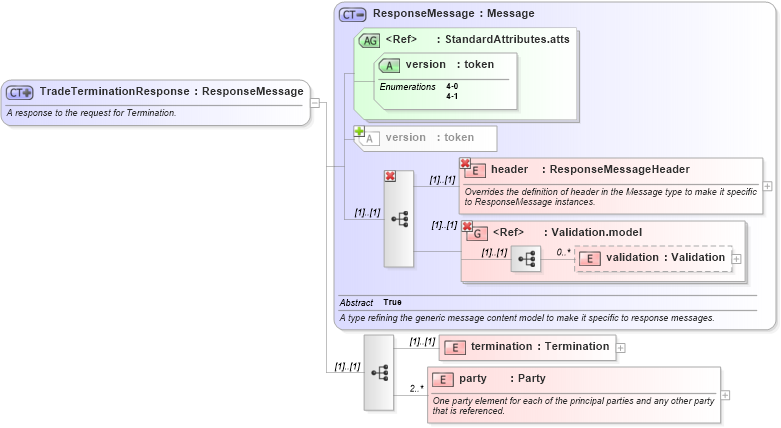XSD Diagram of TradeTerminationResponse in schema fpml-posttrade-4-1_xsd (Financial products Markup Language (FpML®))