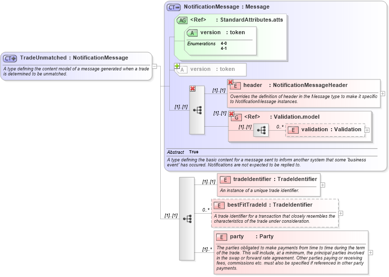 XSD Diagram of TradeUnmatched in schema fpml-tradeexec-4-1_xsd (Financial products Markup Language (FpML®))