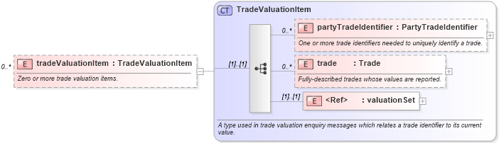 XSD Diagram of tradeValuationItem in schema fpml-reporting-4-1_xsd (Financial products Markup Language (FpML®))