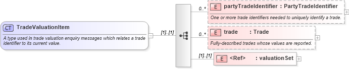 XSD Diagram of TradeValuationItem in schema fpml-reporting-4-1_xsd (Financial products Markup Language (FpML®))