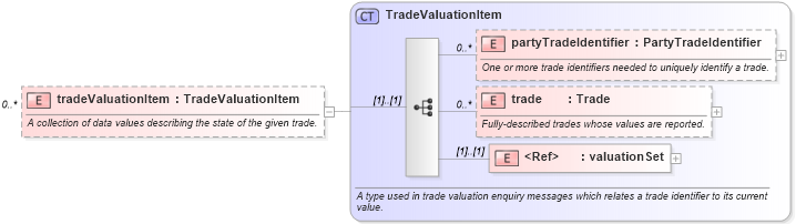 XSD Diagram of tradeValuationItem in schema fpml-reporting-4-1_xsd (Financial products Markup Language (FpML®))