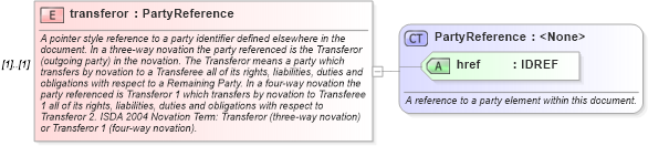 XSD Diagram of transferor in schema fpml-posttrade-4-1_xsd (Financial products Markup Language (FpML®))