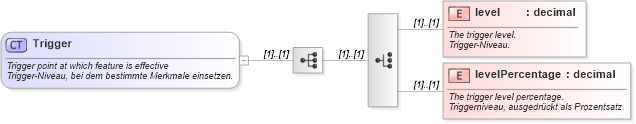 XSD Diagram of Trigger in schema fpml-eq-shared-4-1_xsd (Financial products Markup Language (FpML®))