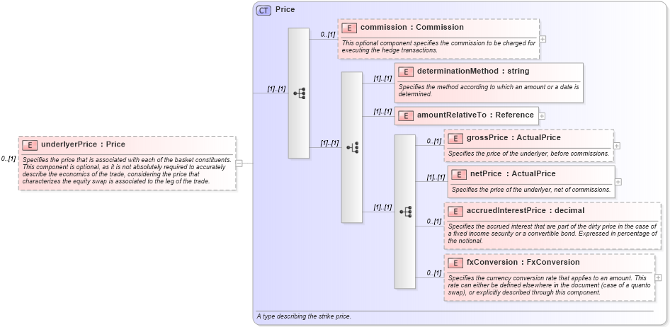XSD Diagram of underlyerPrice in schema fpml-asset-4-1_xsd (Financial products Markup Language (FpML®))