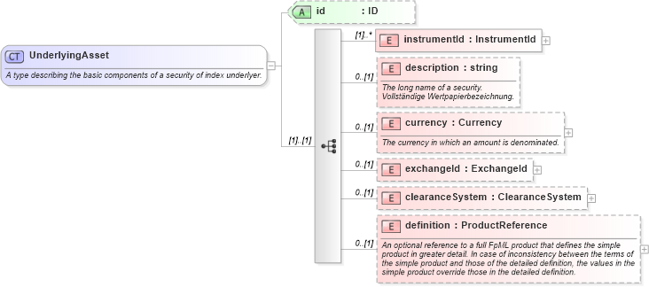 XSD Diagram of UnderlyingAsset in schema fpml-asset-4-1_xsd (Financial products Markup Language (FpML®))