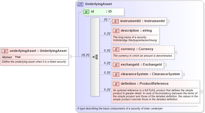 XSD Diagram of underlyingAsset in schema fpml-asset-4-1_xsd (Financial products Markup Language (FpML®))