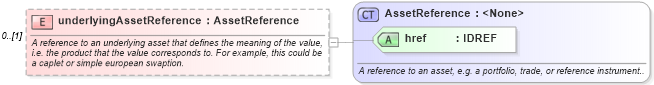 XSD Diagram of underlyingAssetReference in schema fpml-mktenv-4-1_xsd (Financial products Markup Language (FpML®))
