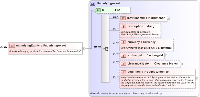 XSD Diagram of underlyingEquity in schema fpml-asset-4-1_xsd (Financial products Markup Language (FpML®))