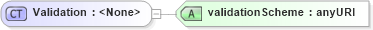 XSD Diagram of Validation in schema fpml-doc-4-1_xsd (Financial products Markup Language (FpML®))