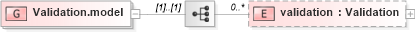 XSD Diagram of Validation.model in schema fpml-doc-4-1_xsd (Financial products Markup Language (FpML®))