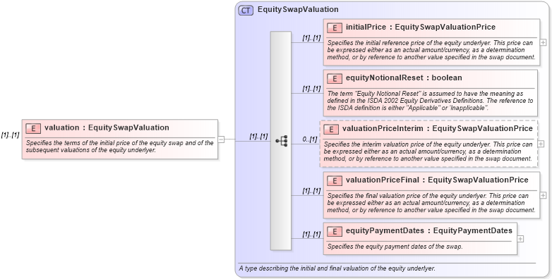 XSD Diagram of valuation in schema fpml-eqs-4-1_xsd (Financial products Markup Language (FpML®))