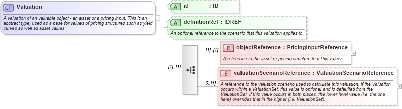 XSD Diagram of Valuation in schema fpml-pr-shared-4-1_xsd (Financial products Markup Language (FpML®))