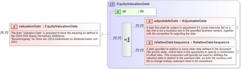XSD Diagram of valuationDate in schema fpml-eq-shared-4-1_xsd (Financial products Markup Language (FpML®))